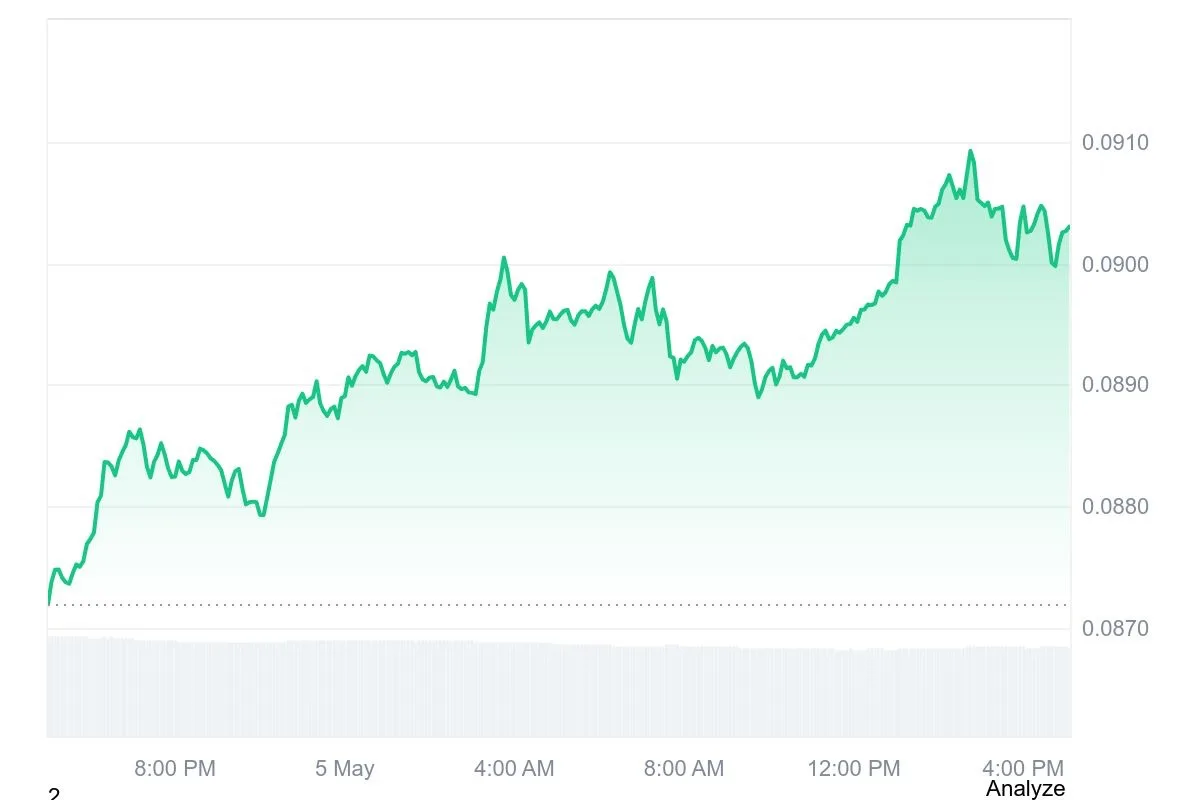 MANA price chart