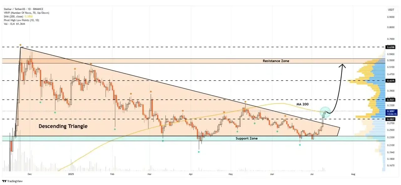 XLM price prediction chart