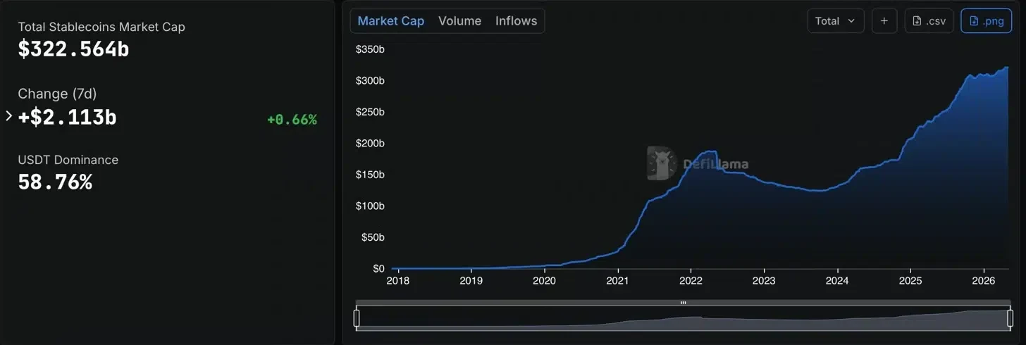 Total Stablecoin market cap