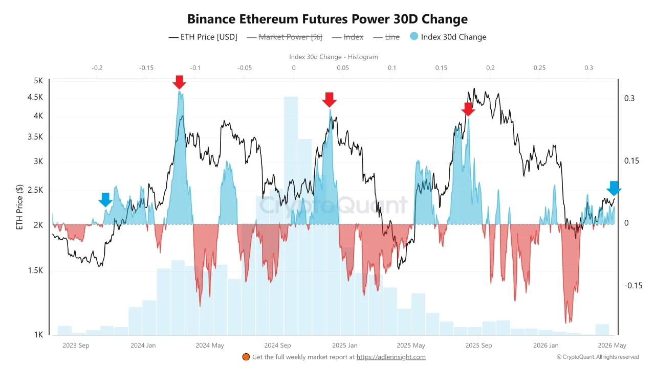 Binance Ethereum Futures Power 30D Change Index turns positive as ETH stabilizes
