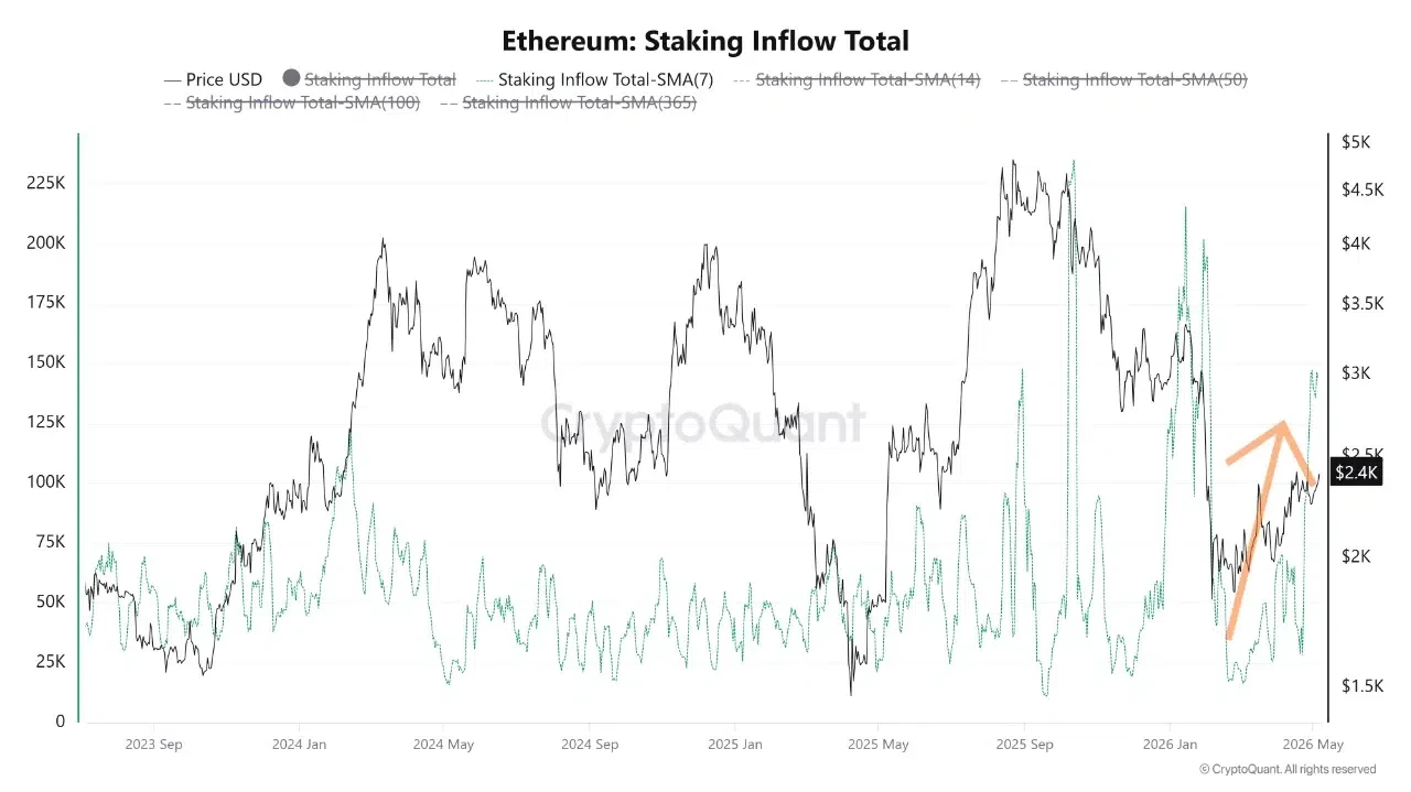 Ethereum staking inflows rise sharply as ETH price stabilizes near $2,400