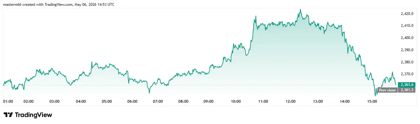 ETH price chart shows Ethereum volatility while holding above the $2,300 support range
