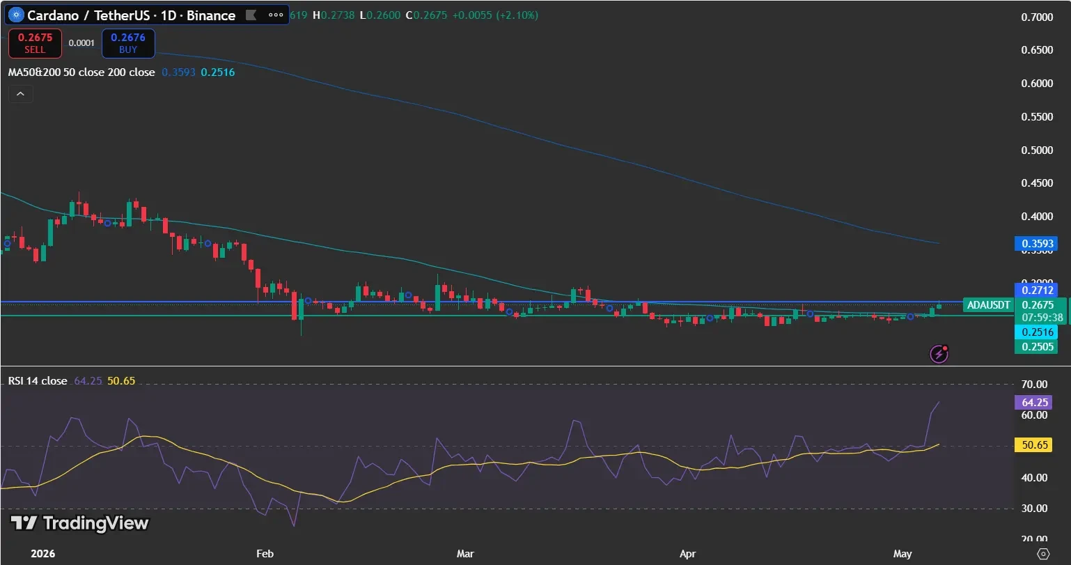 Cardano price analysis