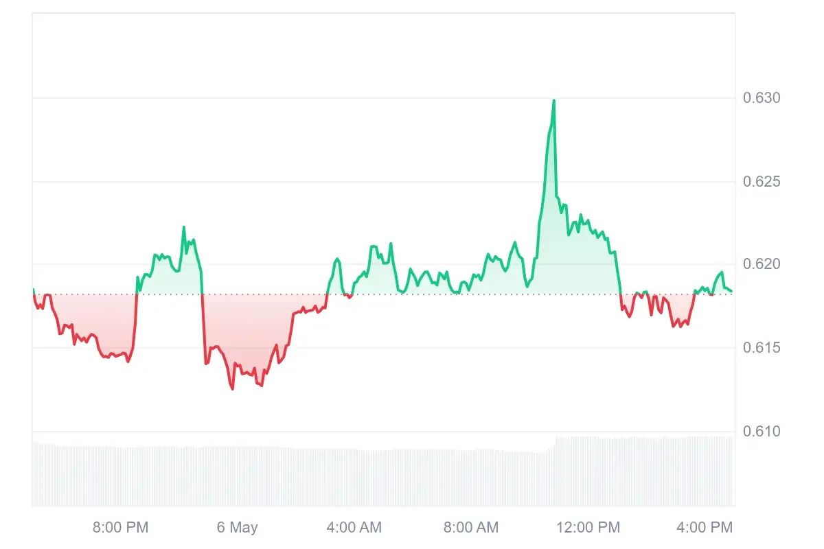 LAZIO price chart shows stabilization near $0.618 during Crypto Patel accumulation analysis