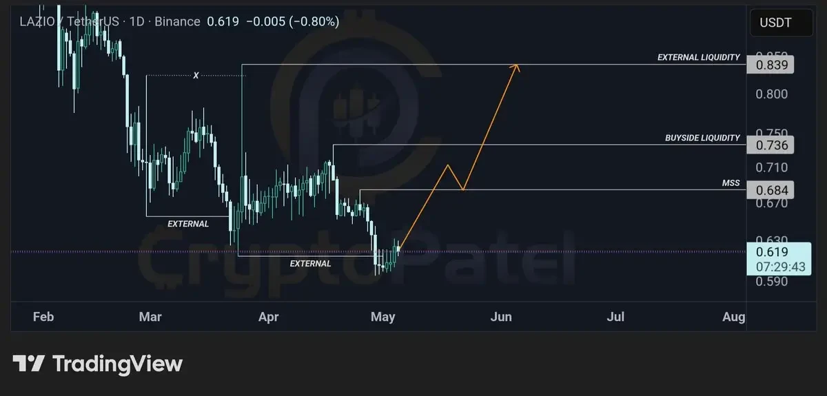 Crypto Patel LAZIO TradingView chart shows liquidity sweep and bullish upside targets