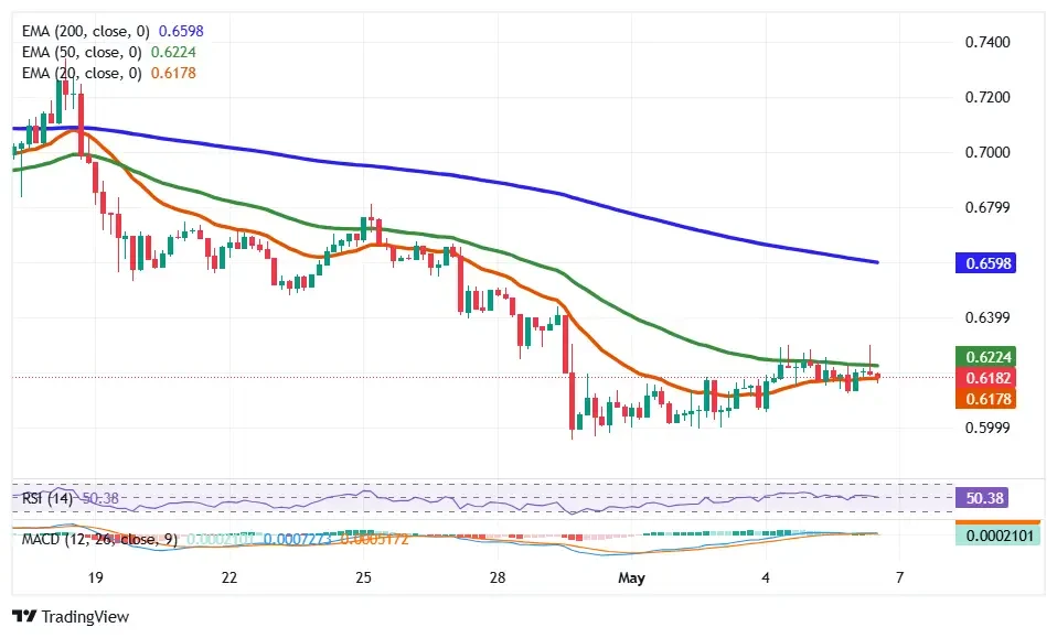 LAZIO EMA RSI and MACD indicators show weakening bearish momentum near support