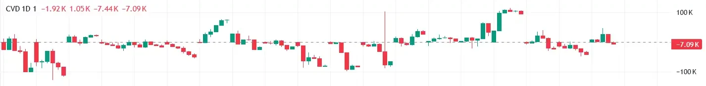 LAZIO CVD chart shows decreasing selling pressure during price consolidation phase