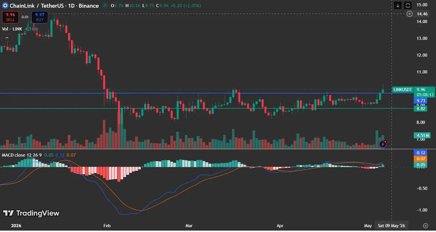 LINK price analysis