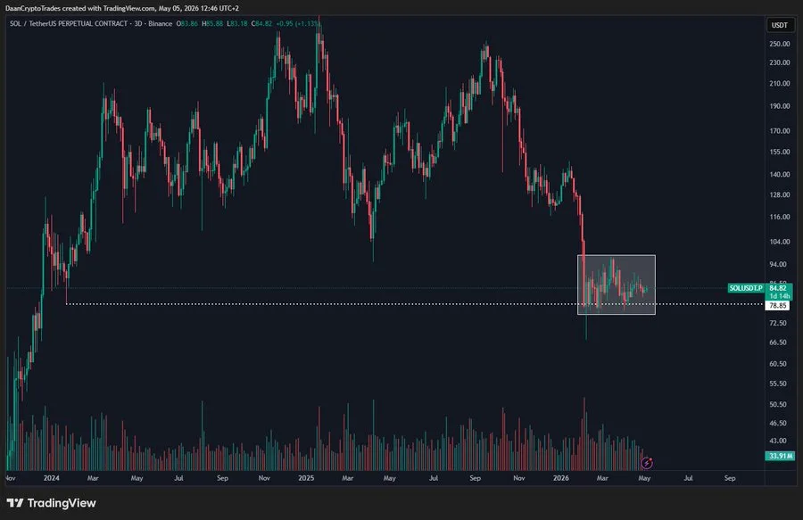 Solana Low Volatility Signals Imminent Breakout