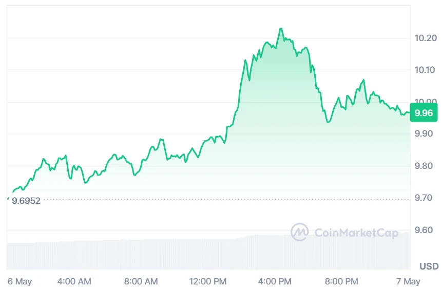 LINK price chart
