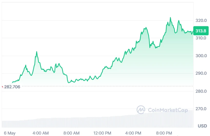 TAO price chart