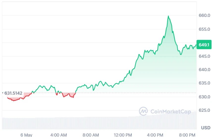 BNB price chart