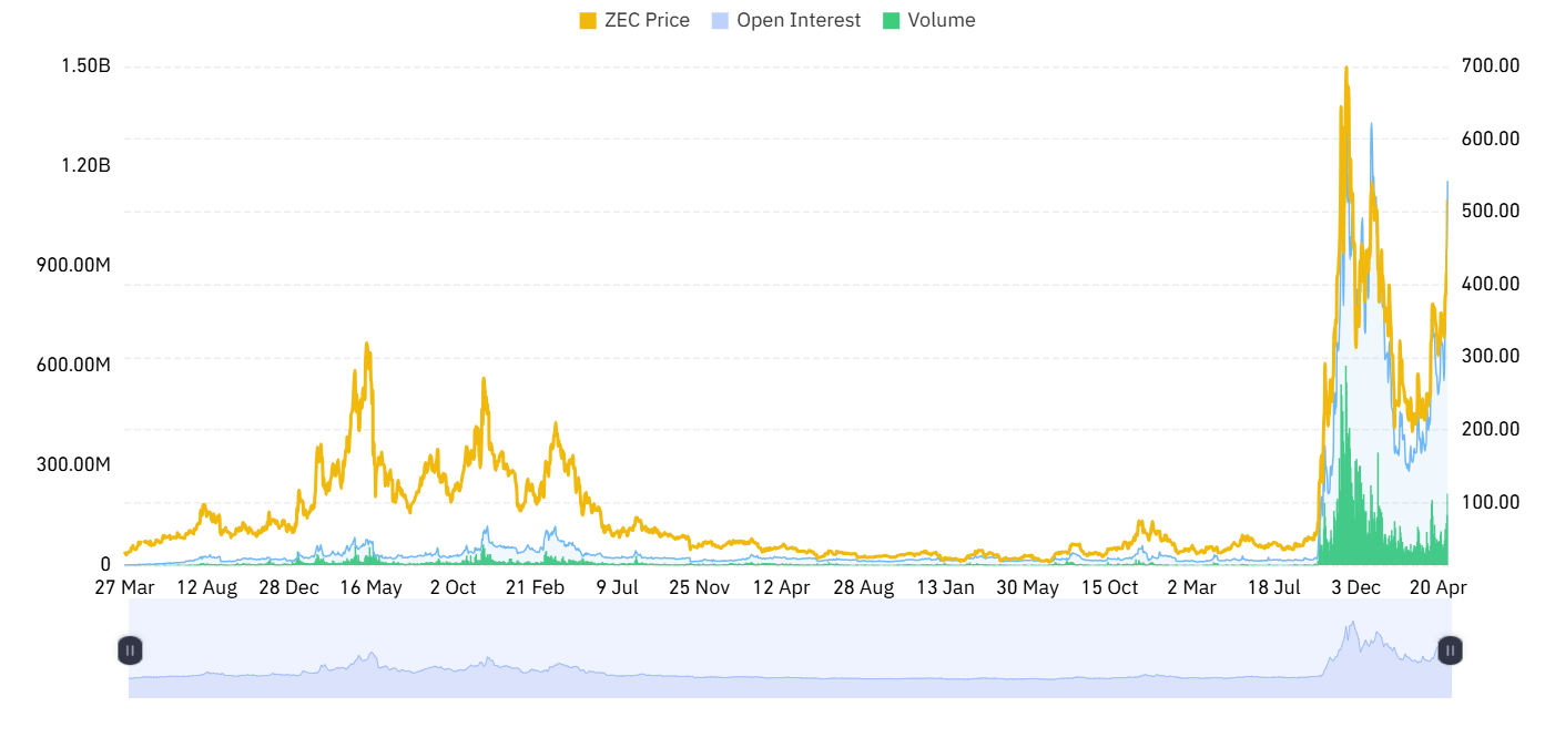 Derivative Data Support ZEC price Breakout