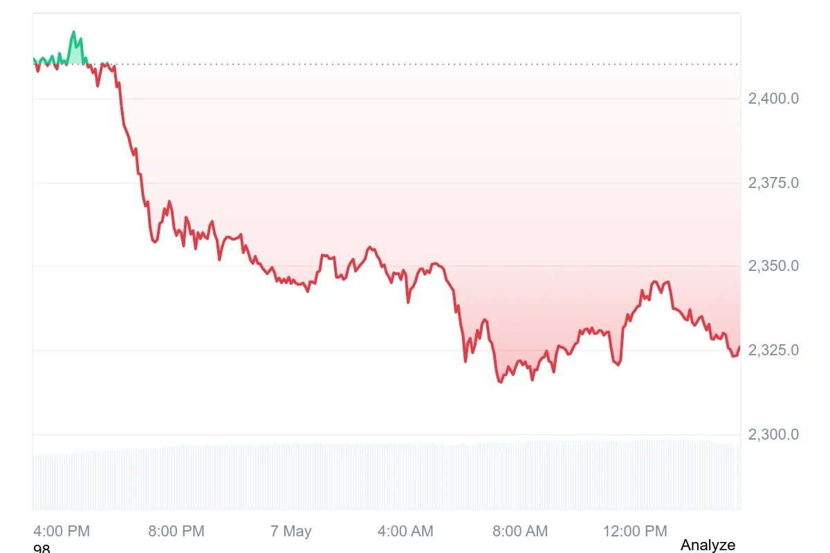 ETH current price chart
