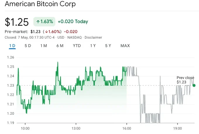 American Bitcoin Corp chart