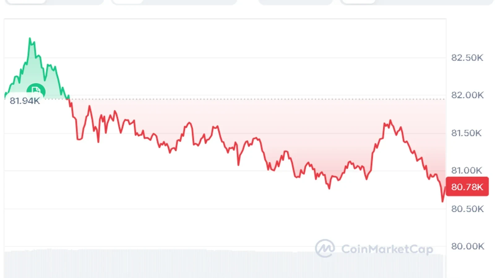 BTC price chart