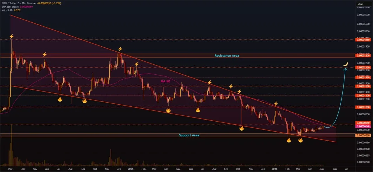 SHIB price prediction chart