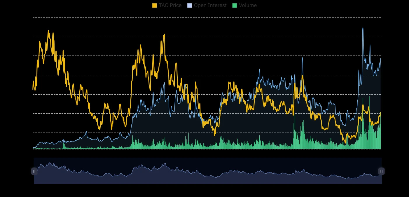 TAO open interest and volume