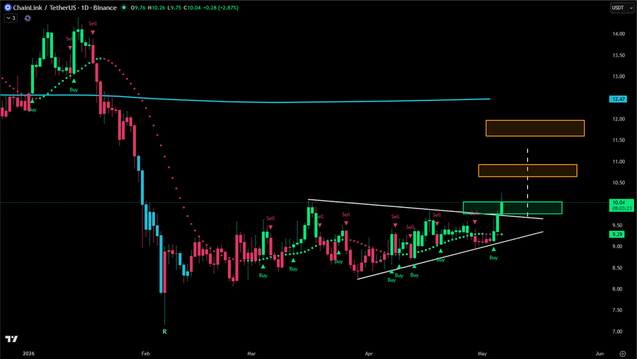 LINK price analysis