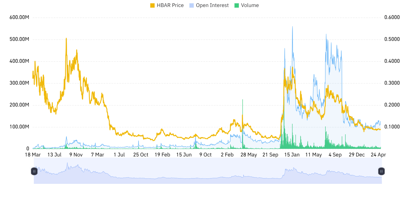 HBAR open interest and volume