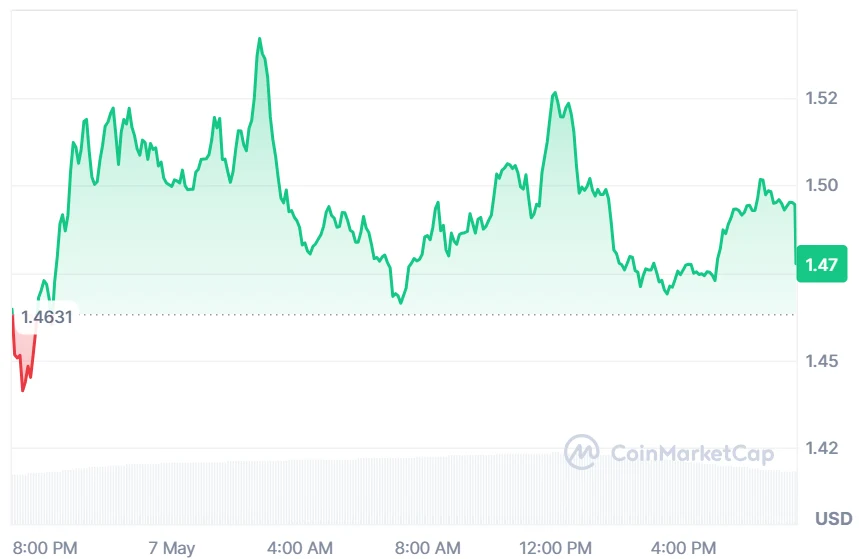 NEAR current price