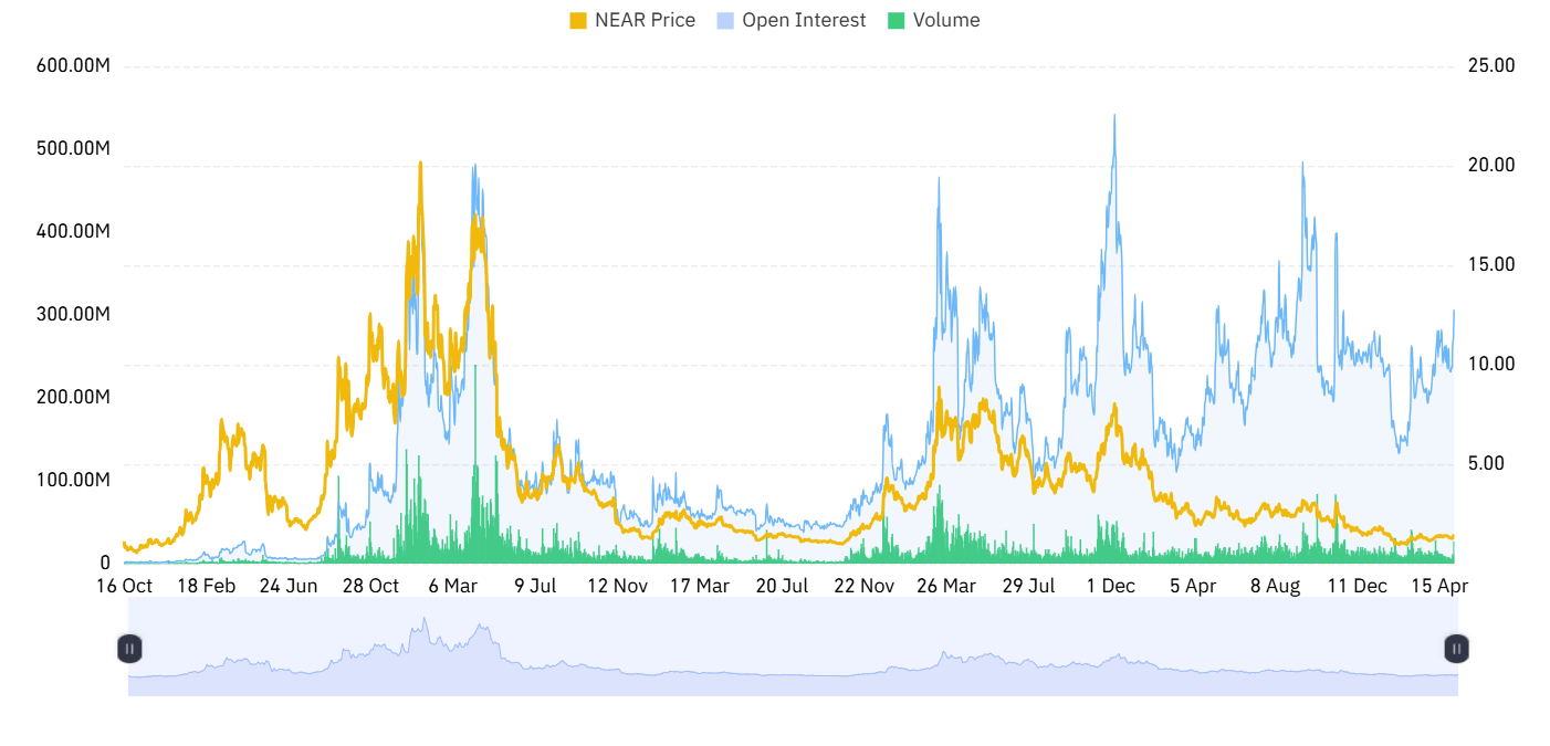 NEAR open interest and volume