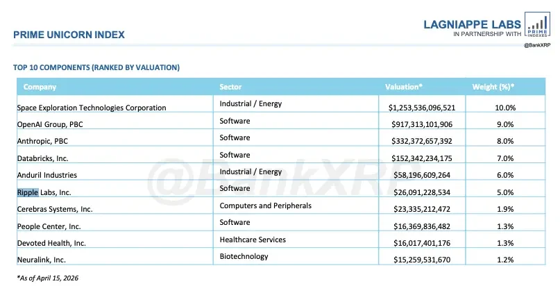 Ripple Labs enters top 10 unicorn rankings