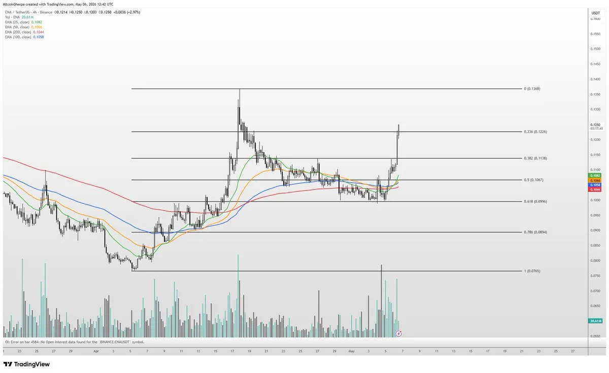 Ethena Price Holds Key Support