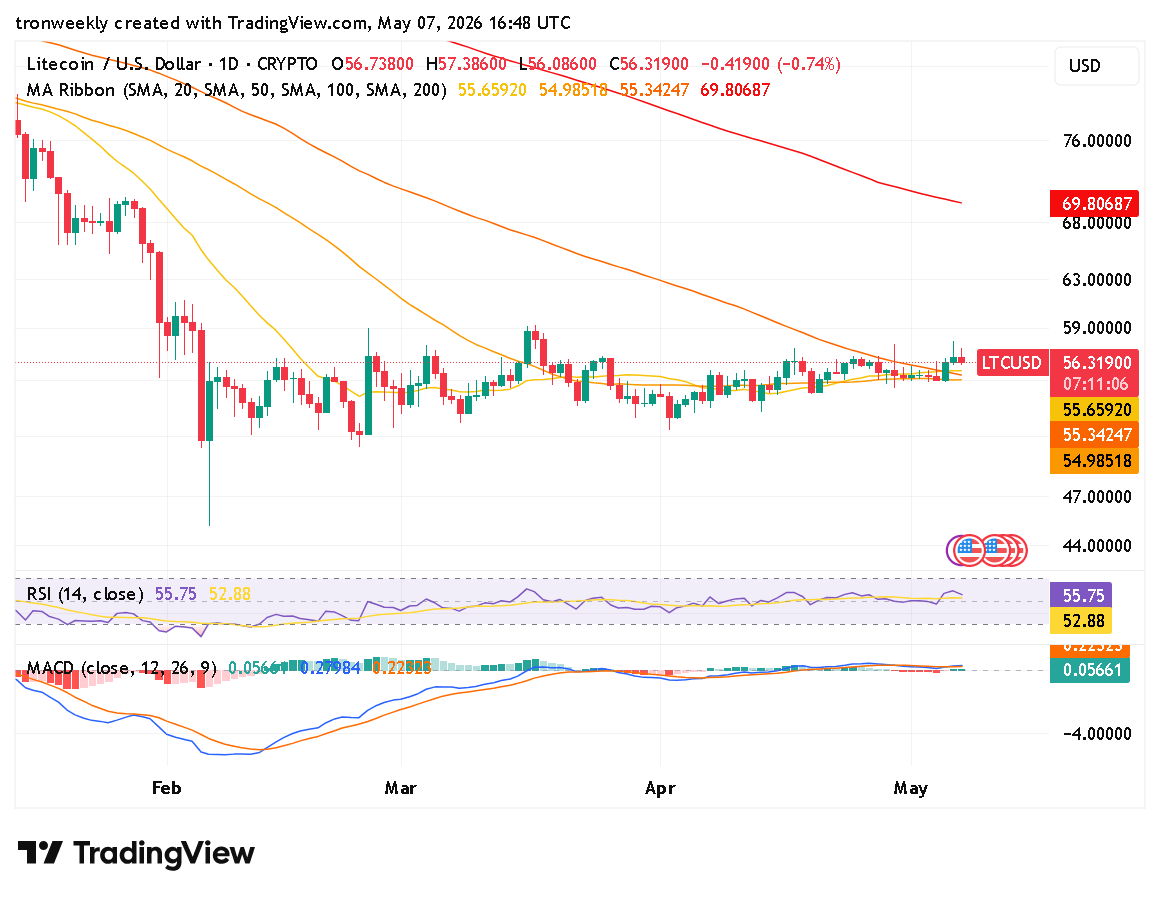 LTC technical analysis chart