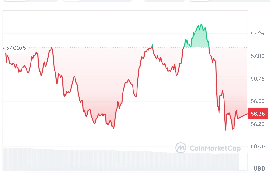 LTC price chart