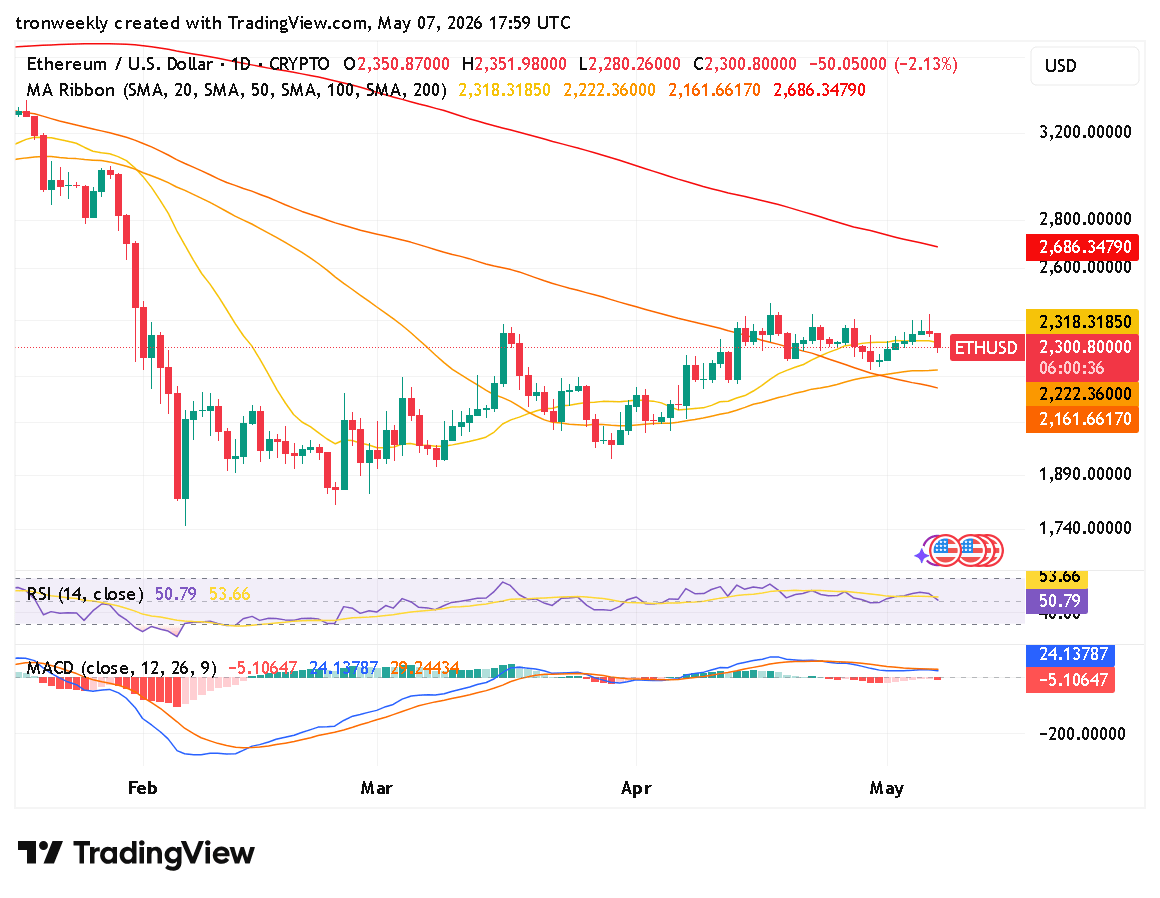ETH technical indicator chart