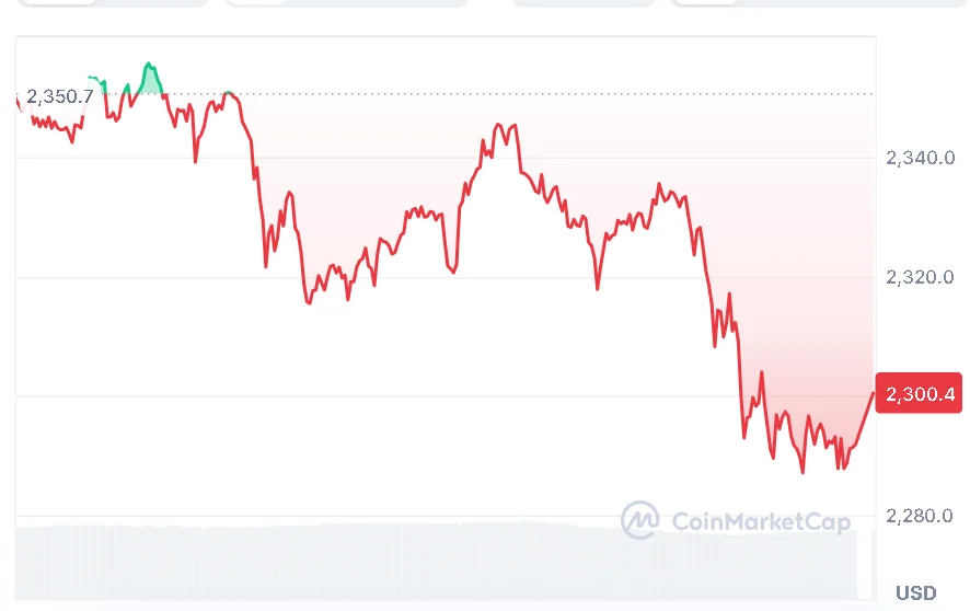  ETH price chart