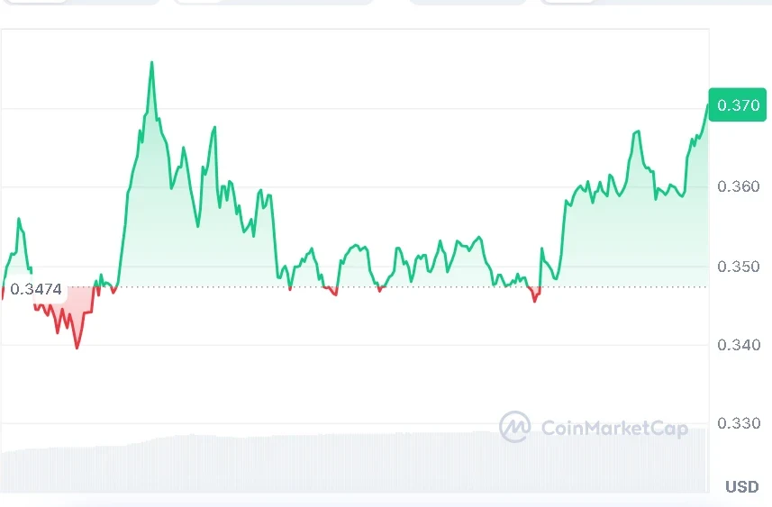 ONDO price chart