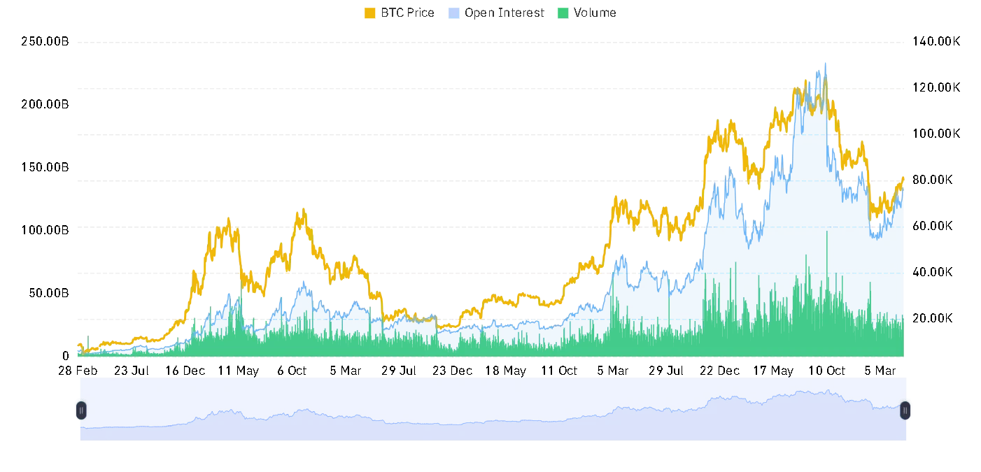 ONDO open interest and volume chart