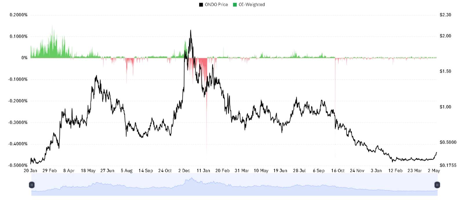 ONDO OI Weighted chart