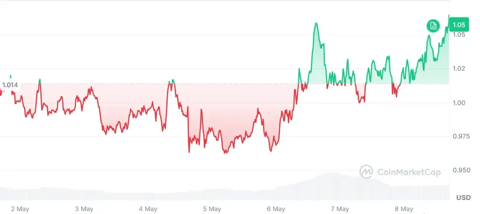 APT current price chart