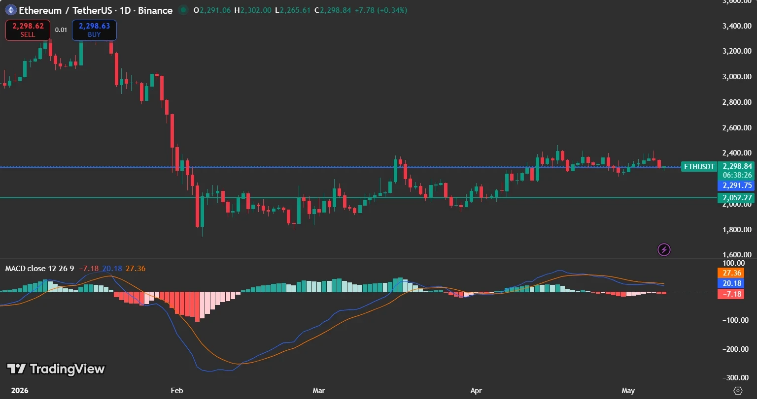 Ethereum price analysis