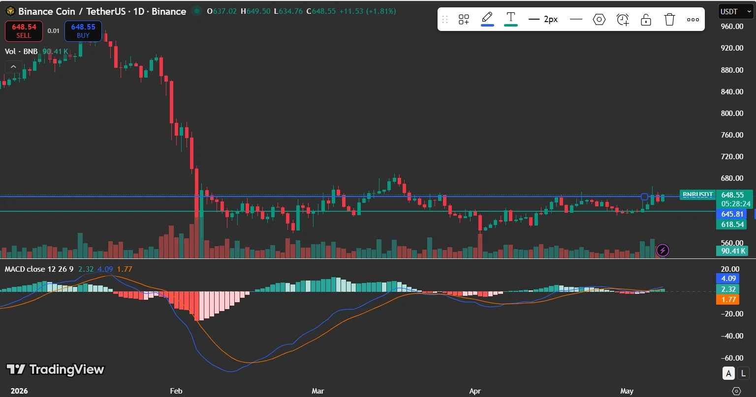 BNB price analysis