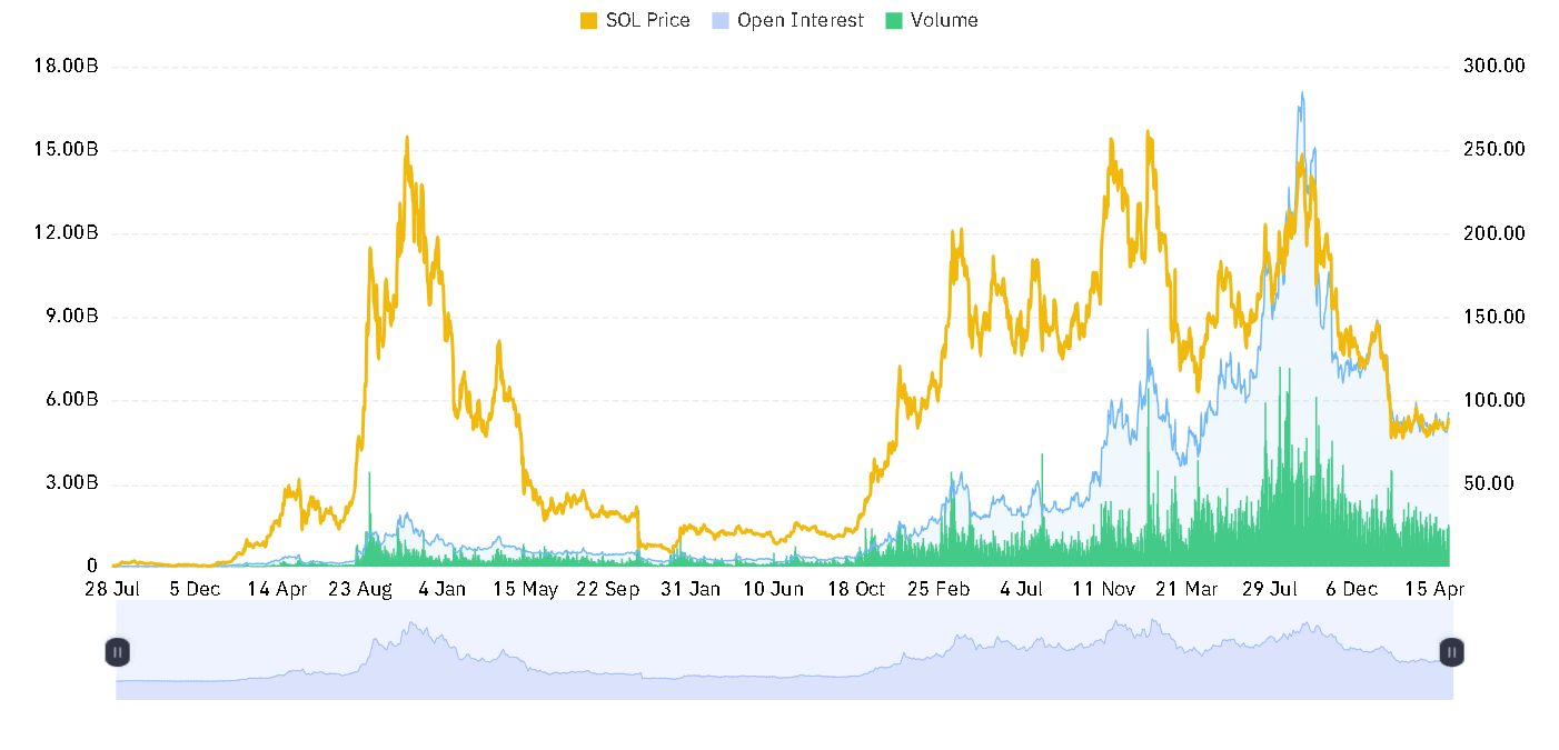 SOL open interest and volume chart