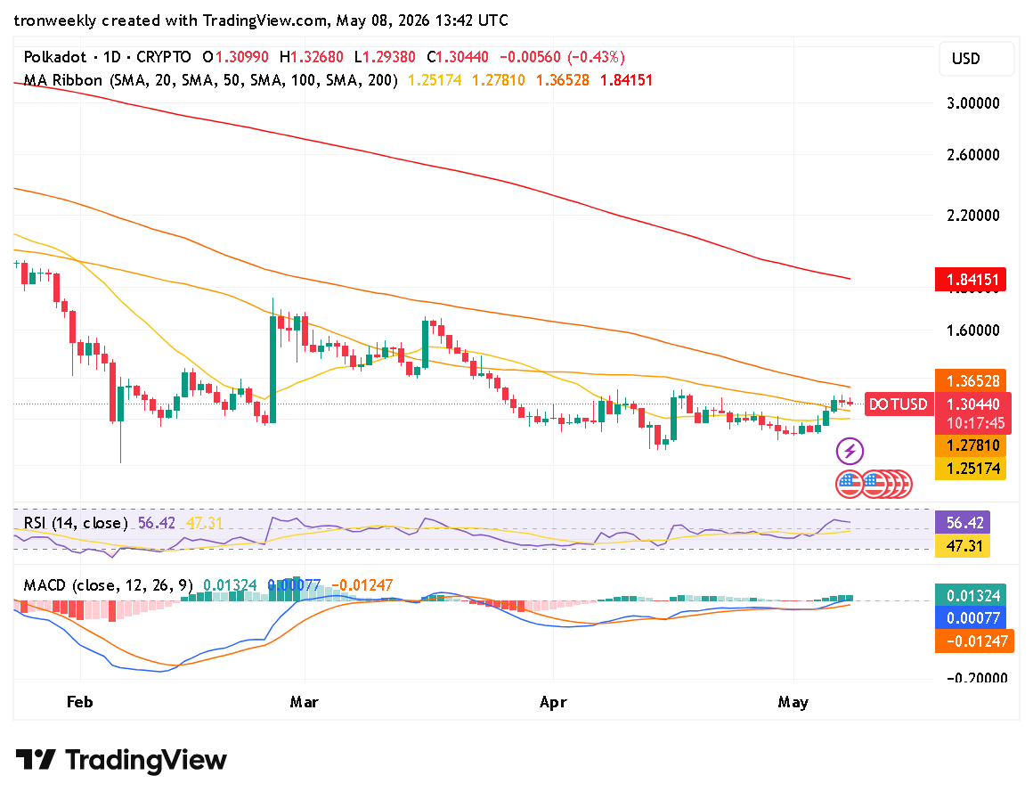 DOT technical indicator chart