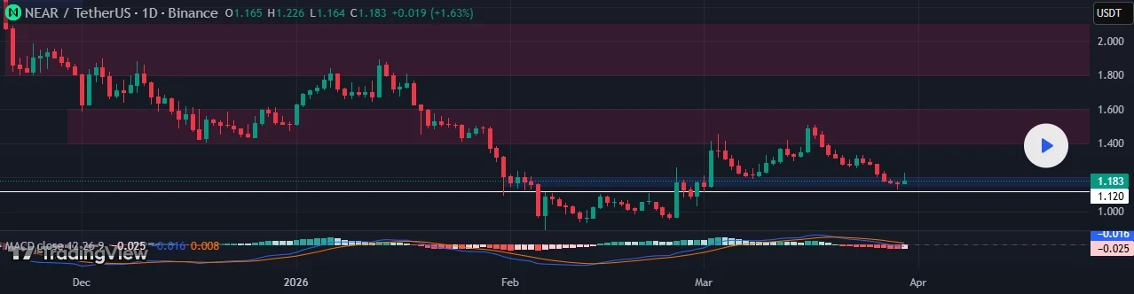NEAR technical price analysis