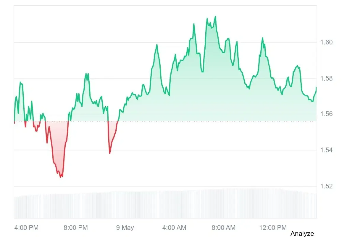 NEAR price chart