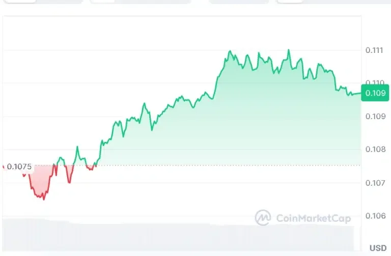 DOGE price chart