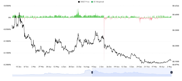 DOGE OI Weighted chart