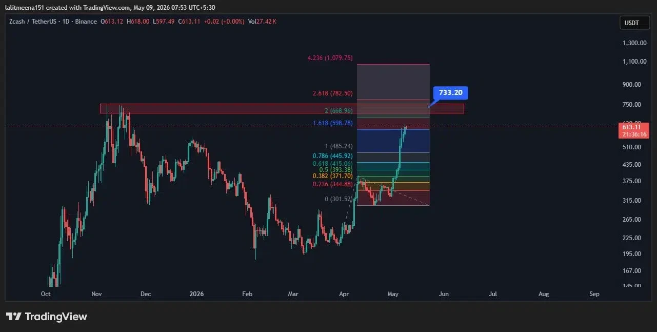 ZEC price prediction chart