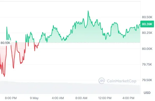 BTC current price