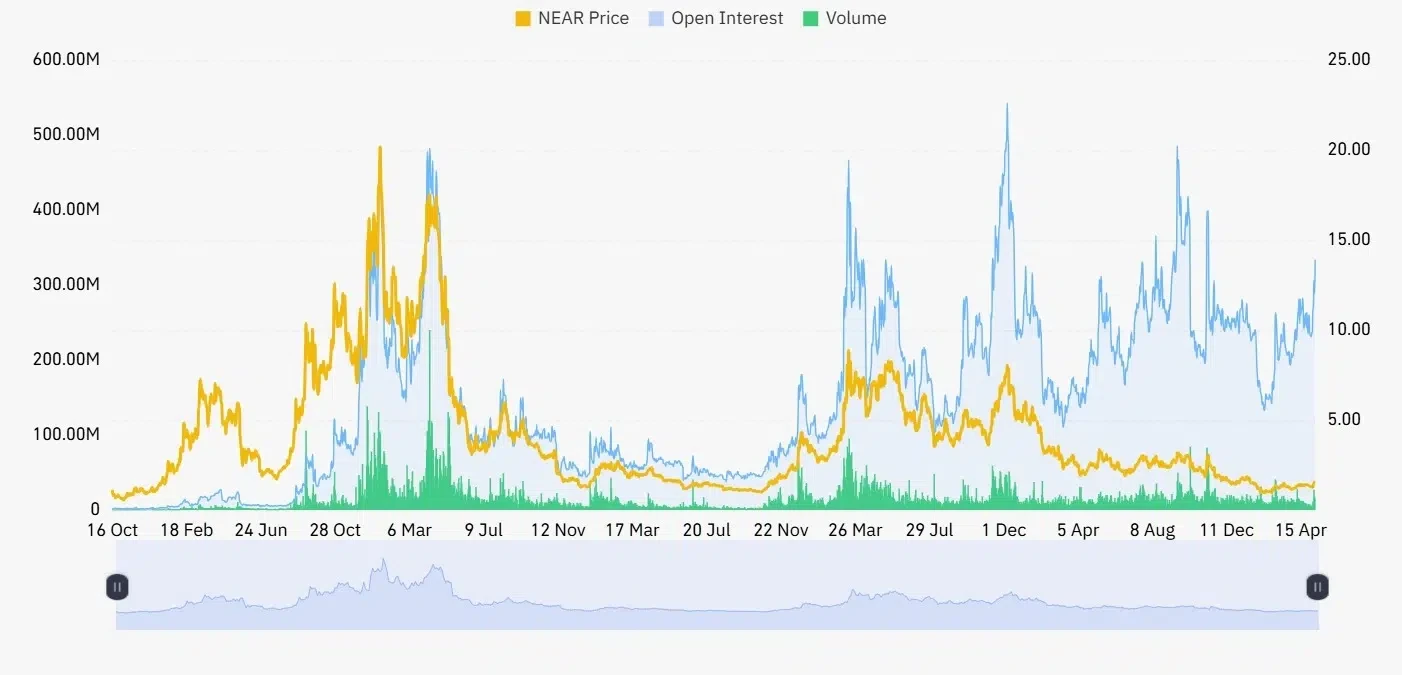 NEAR open interest and volume