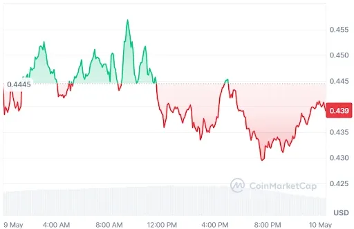 TIA Price chart