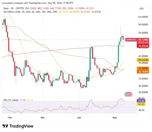 DASH price analysis