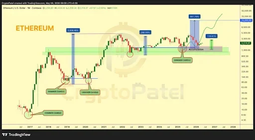 Ethereum price analysis